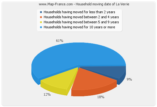 Household moving date of La Verrie
